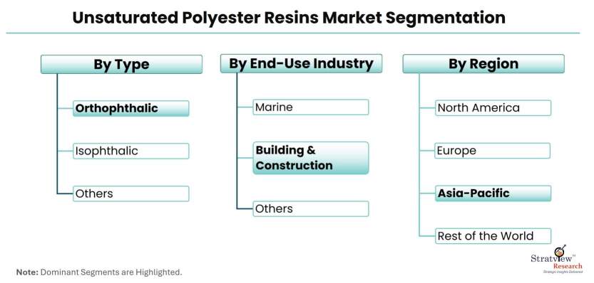 Unsaturated-Polyester-Resins-Market-Segmentation